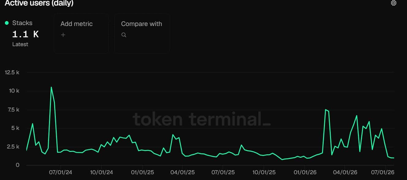 Stacks daily active users