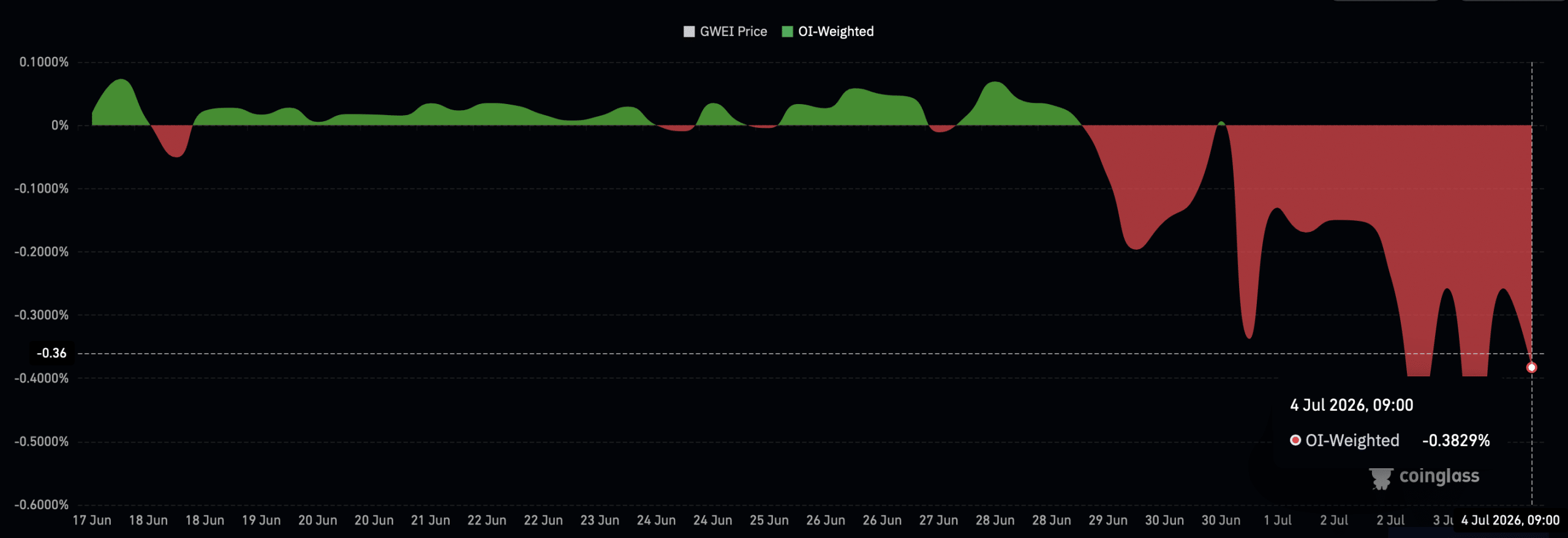 GWEI OI-weighted funding rate chart.