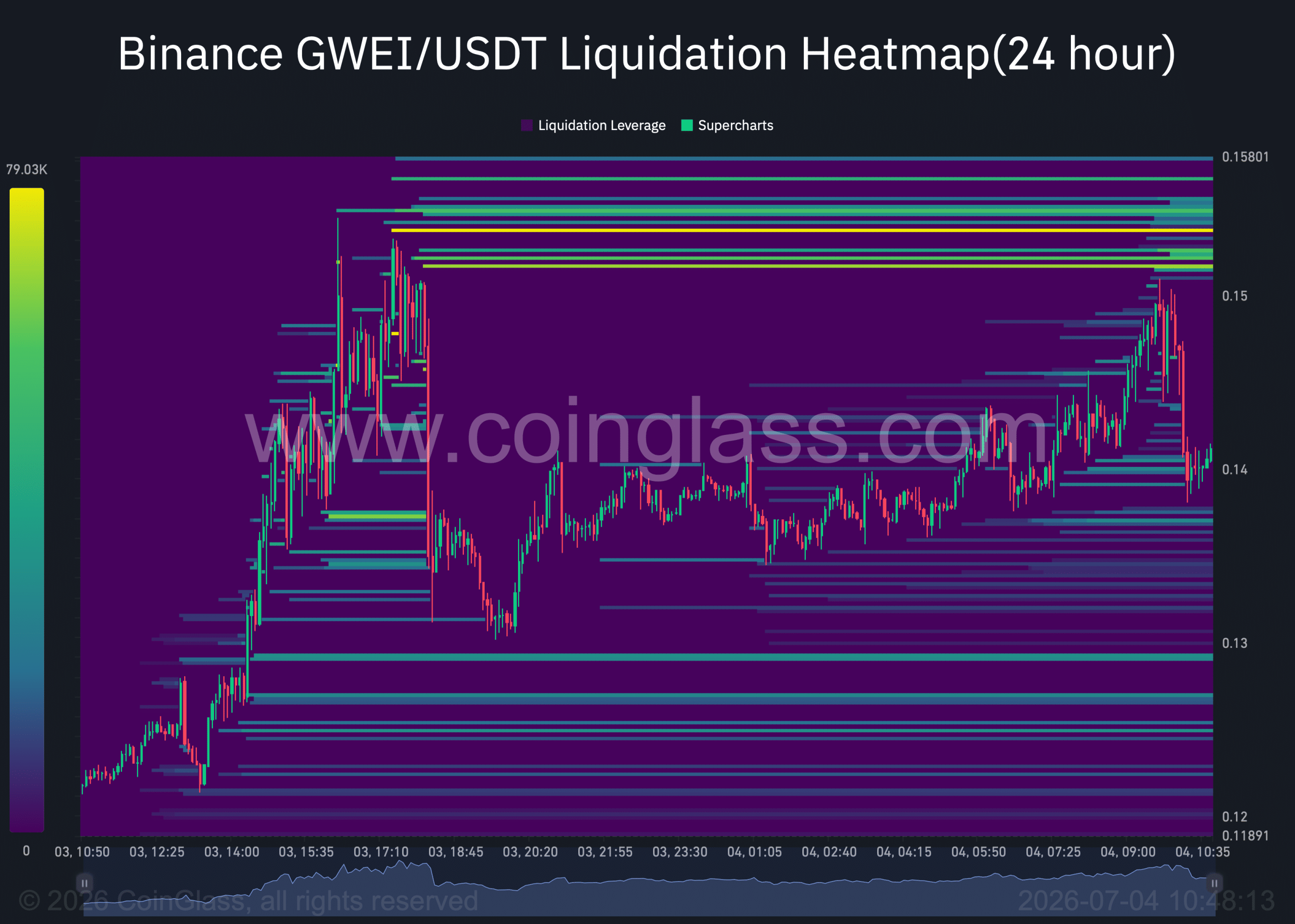 GWEI heatmap
