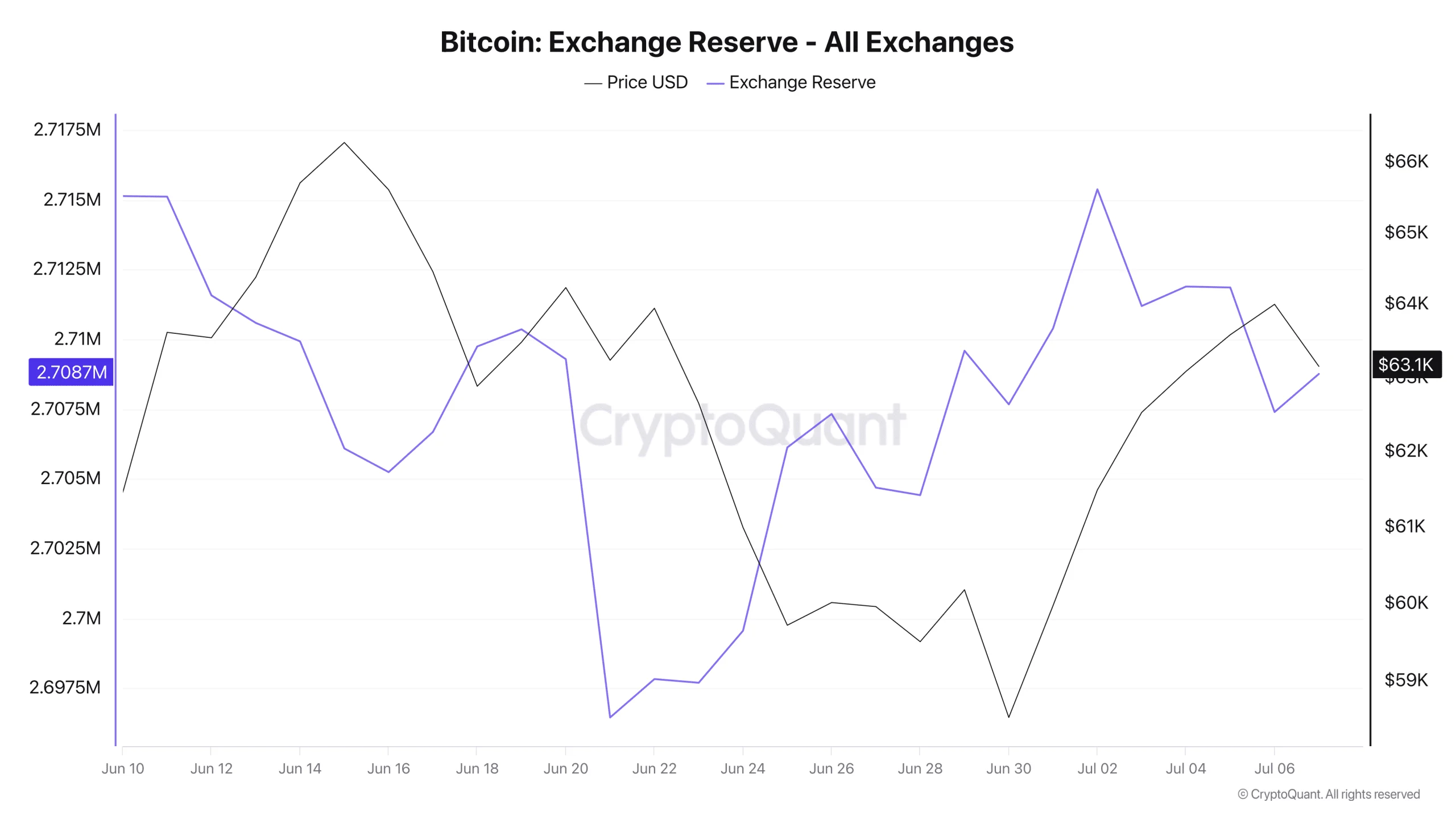 Bitcoin exchange reserve