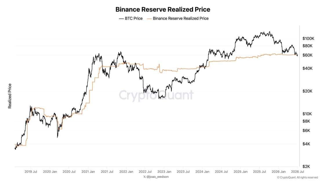 Binance reserve vs. Realized price