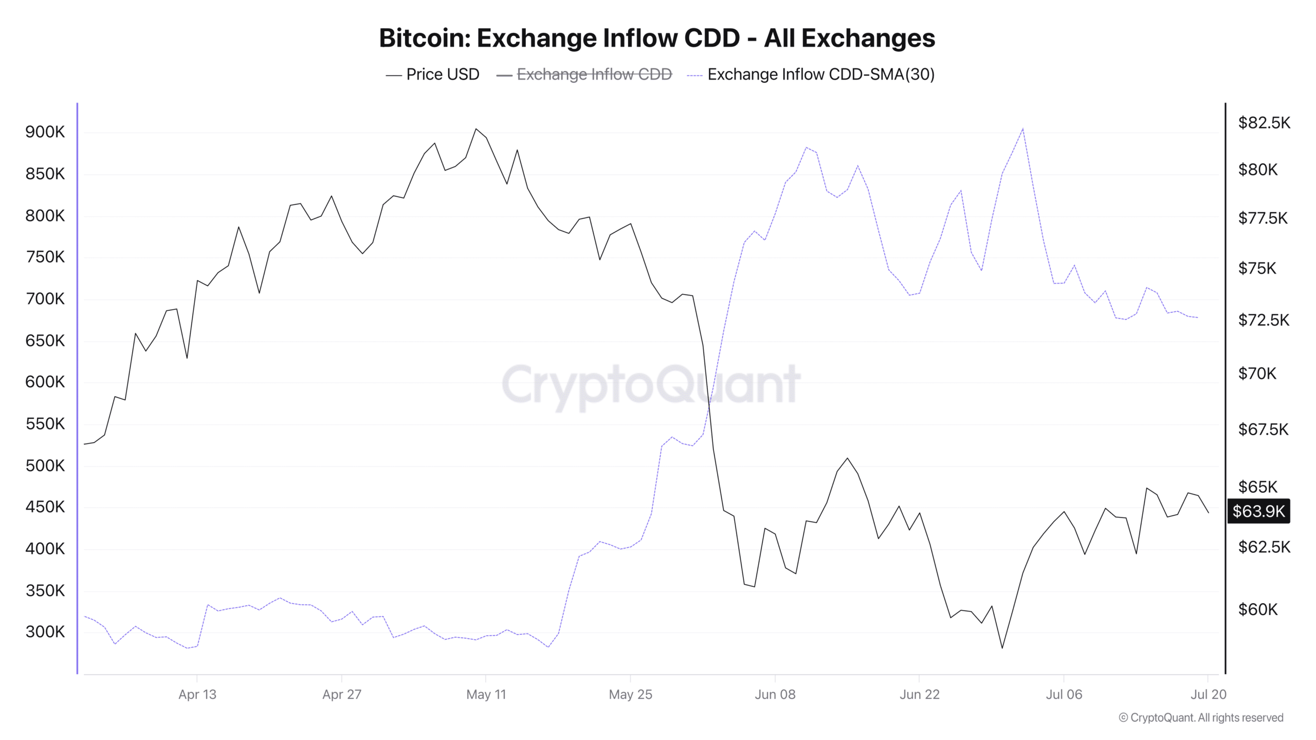 Bitcoin Exchange CDD