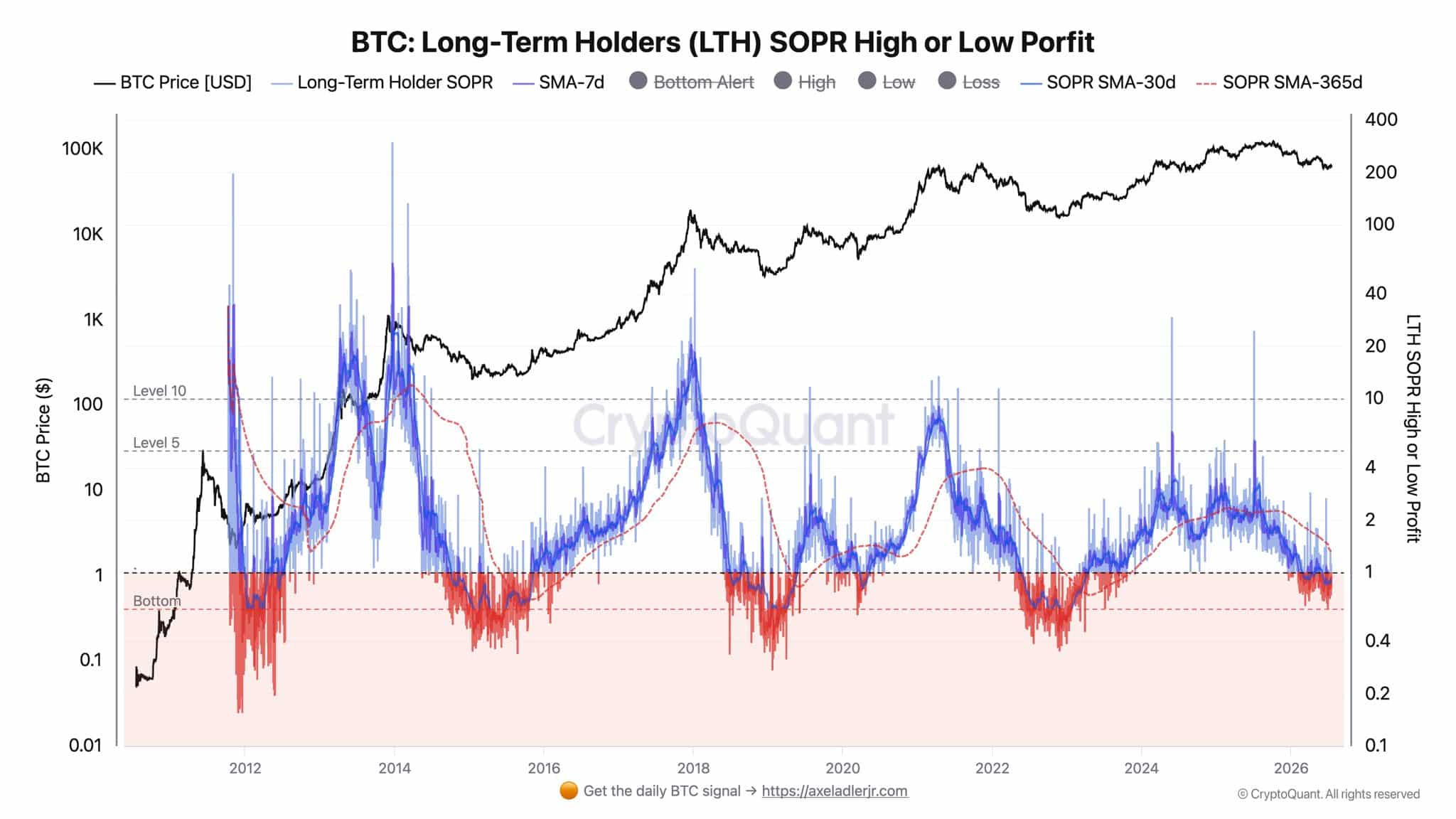 Bitcoin longterm holders SOPR.