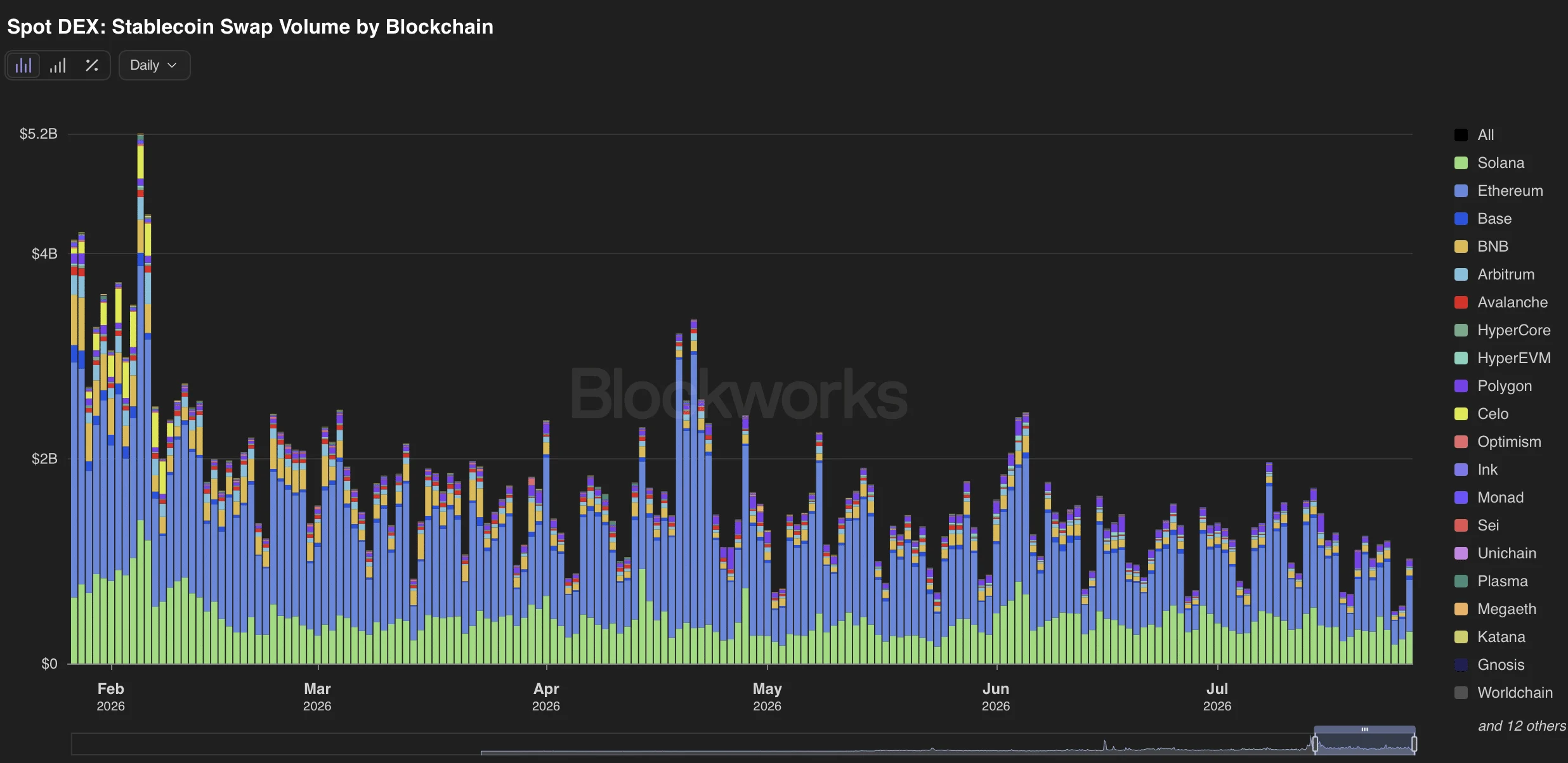 Stablecoin volume