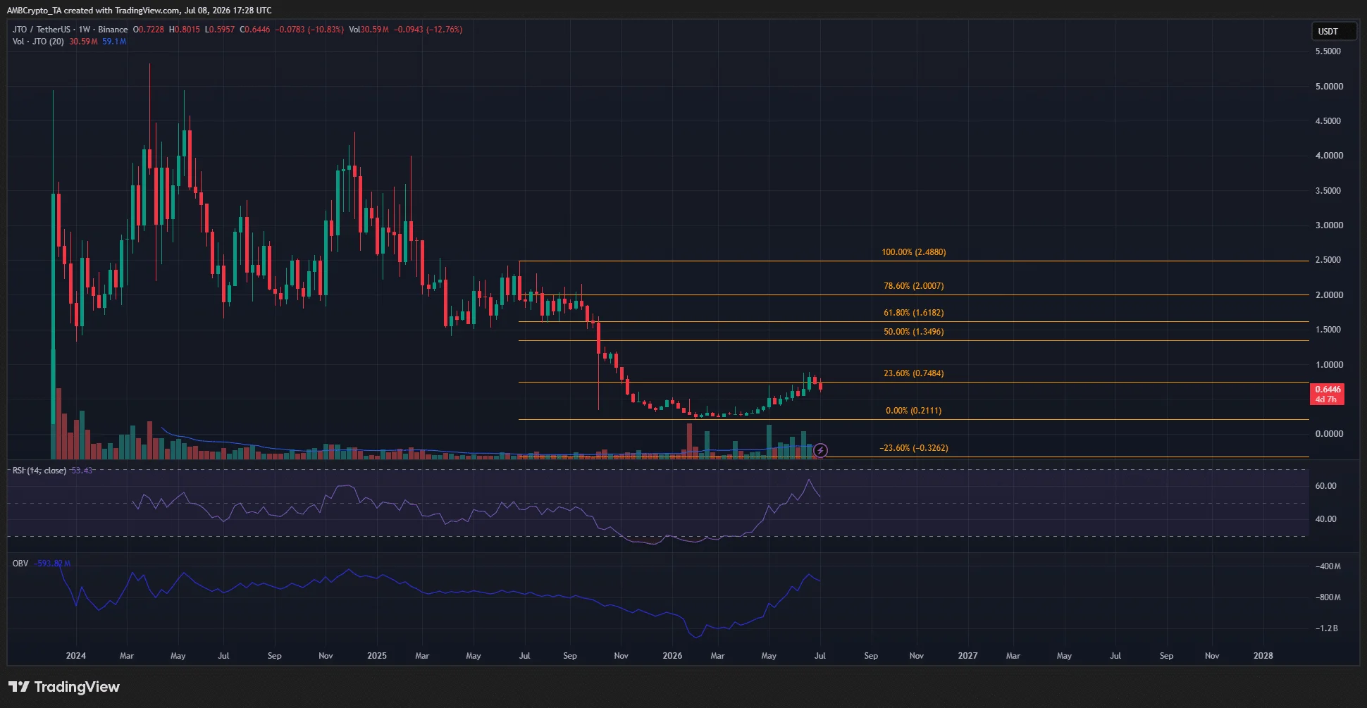 JTO 1-week Chart