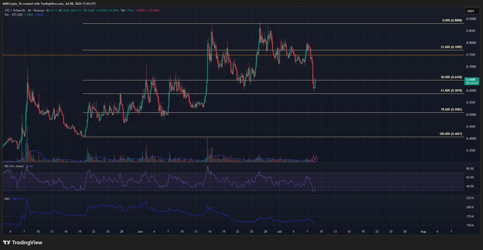 JTO 4-hour Chart