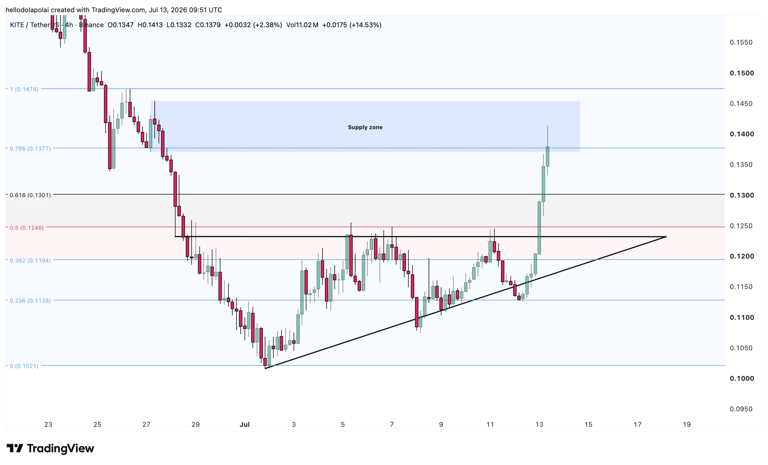 KITE price chart and Fibonnaci level.