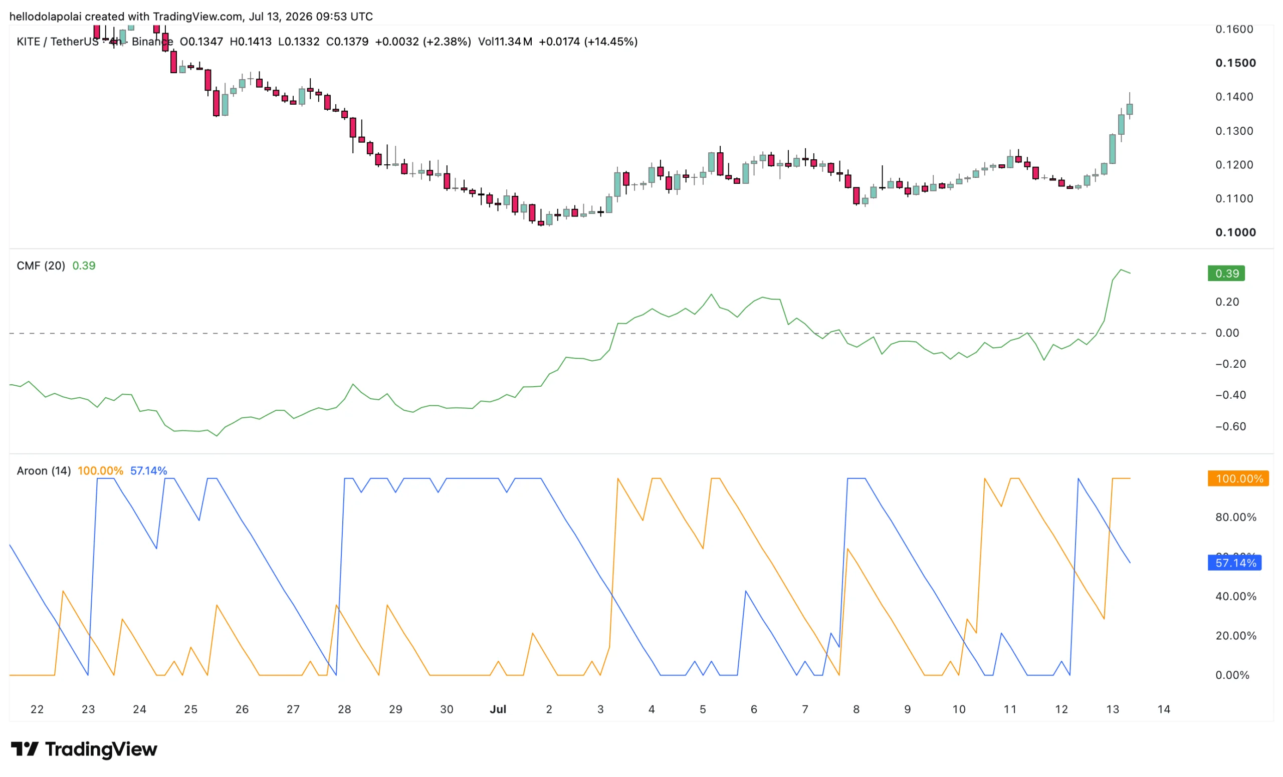 KITE technical chart.