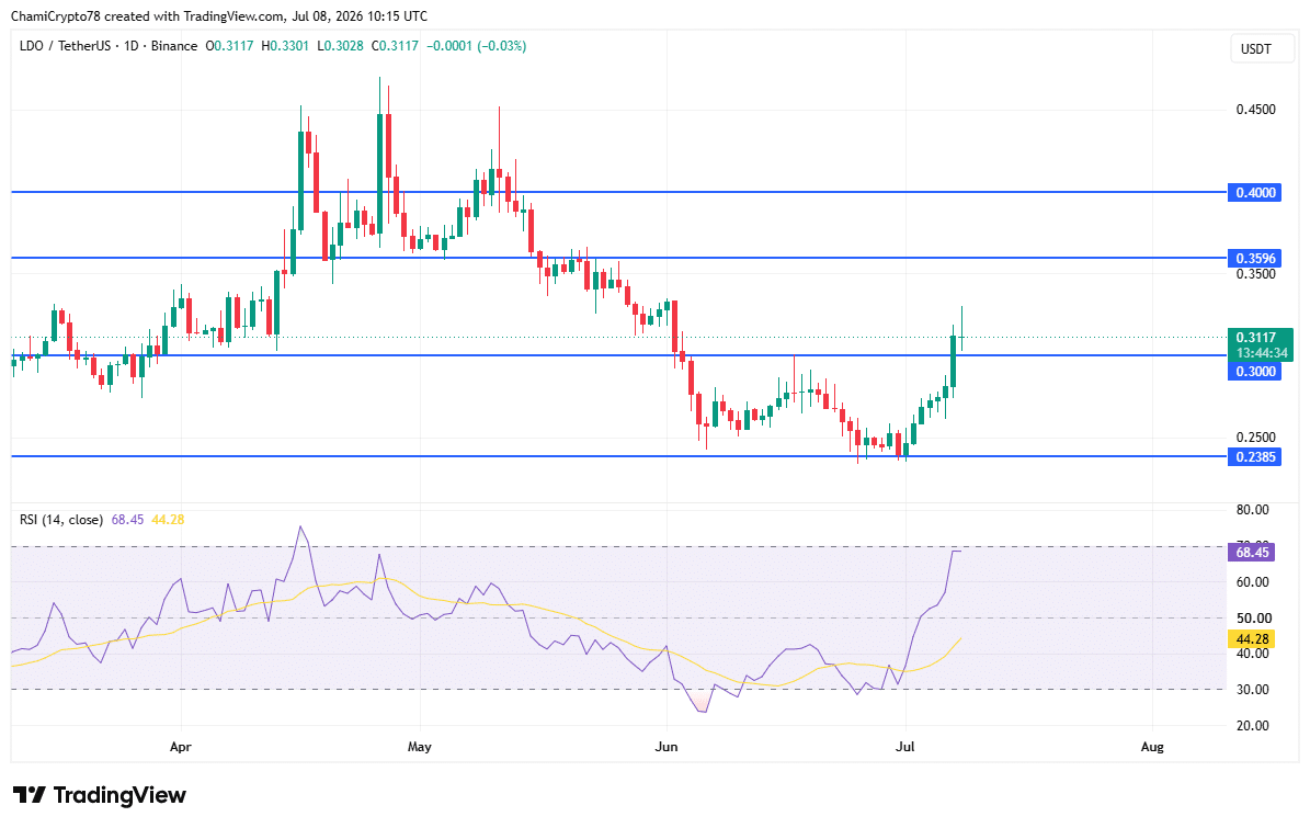 LDO price action