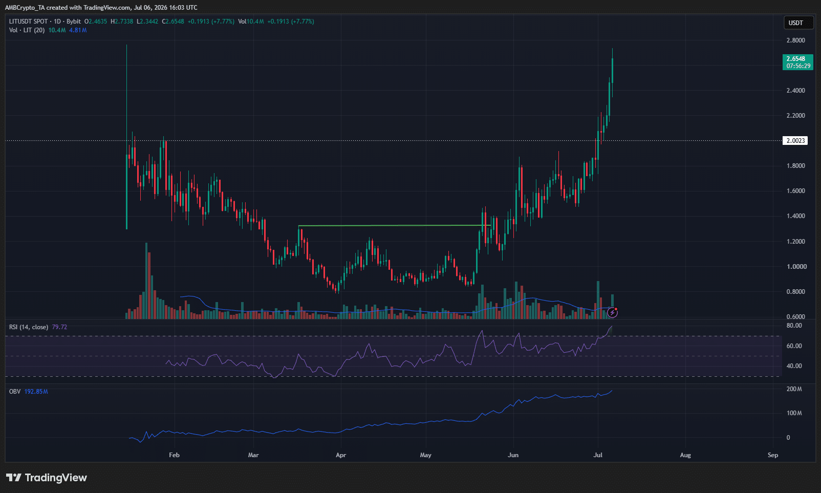LIT 1-day Chart