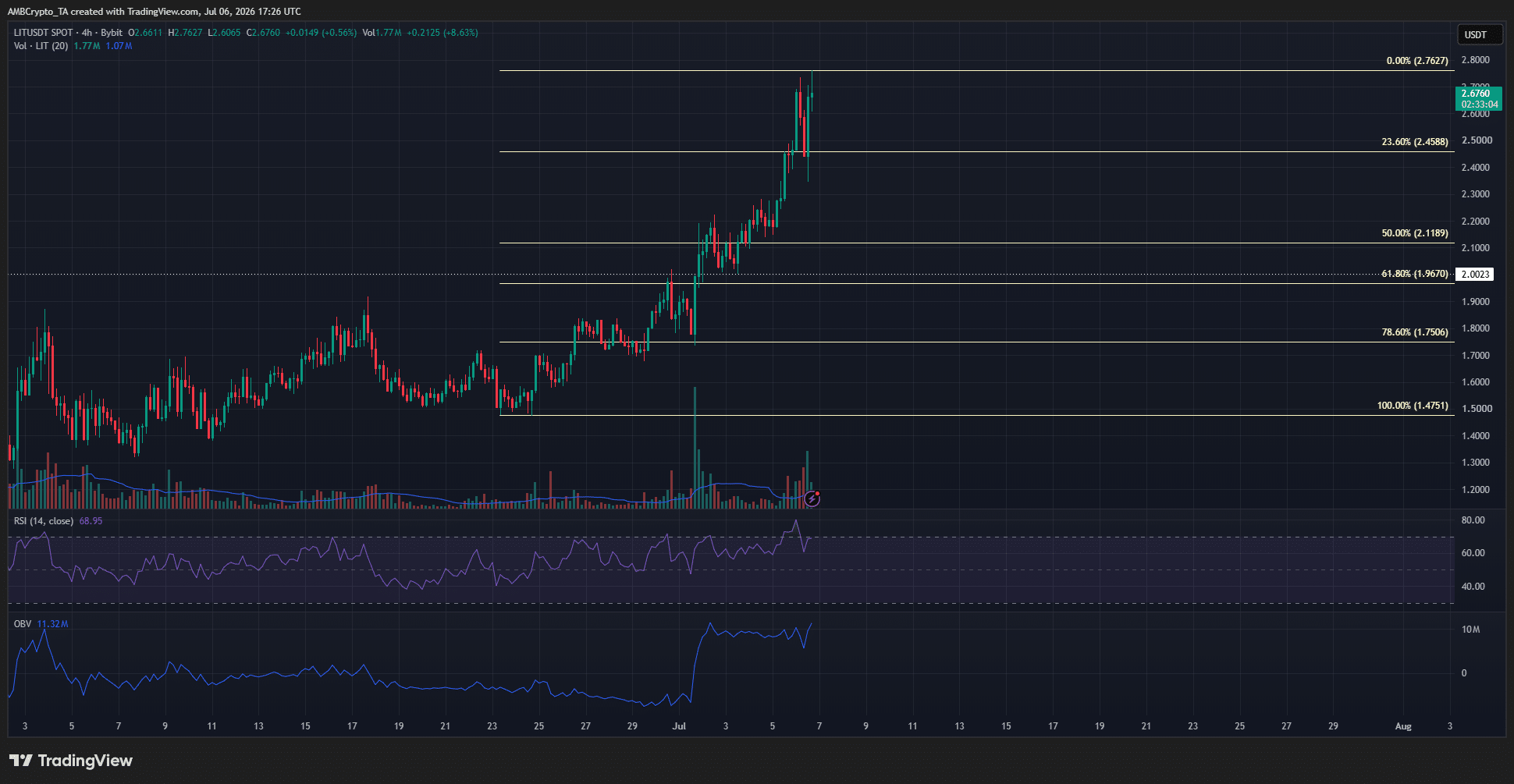 LIT 4-hour Chart