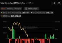 Live markets: Bitcoin ETFs post a fifth straight day of inflows in a first since April Live markets: Bitcoin ETFs post a fifth straight day of inflows in a first since April