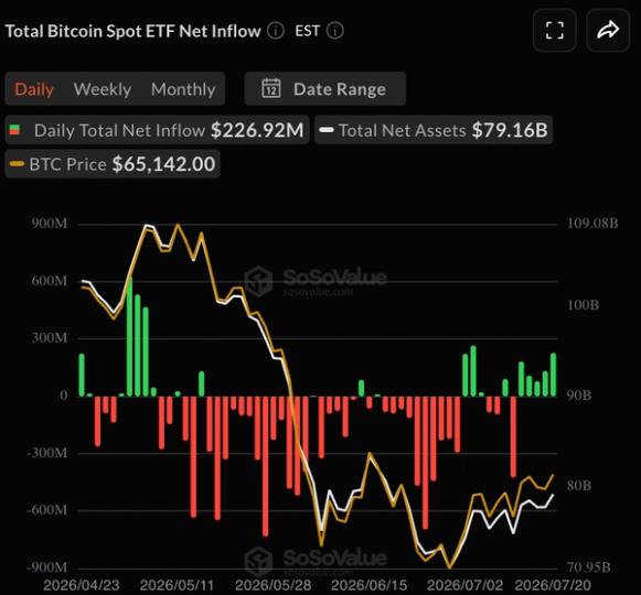 Live-markets-Bitcoin-ETFs-post-a-fifth-straight-day-of.png Live markets: Bitcoin ETFs post a fifth straight day of inflows in a first since April