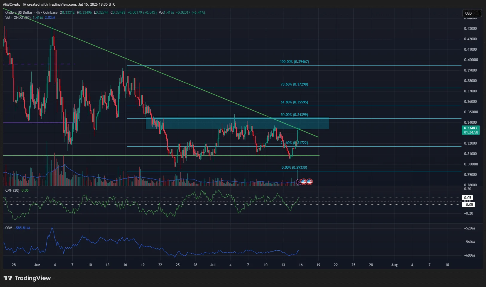 ONDO 4-hour Chart