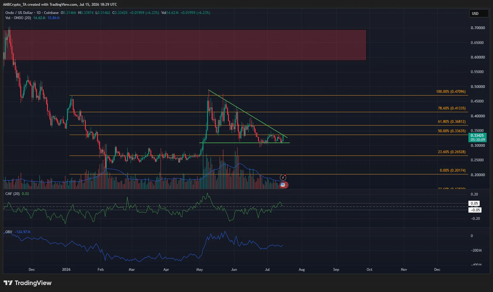 Ondo 1-day Chart