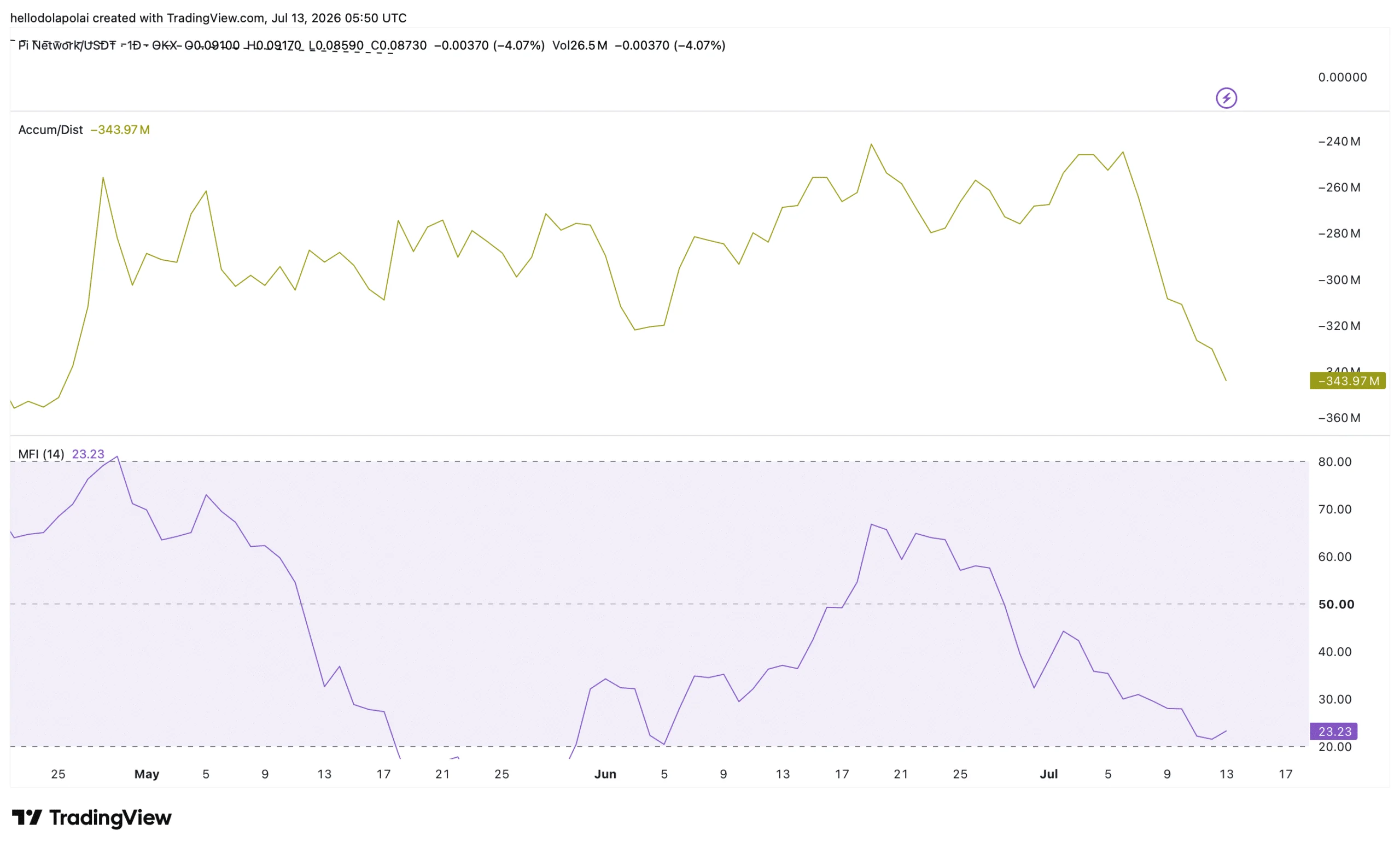 PI indicator analysis chart.