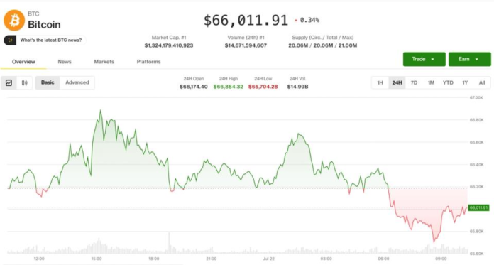 Profit-taking, oil spike knock bitcoin (BTC) price off its best levels in a month: Crypto Markets Today