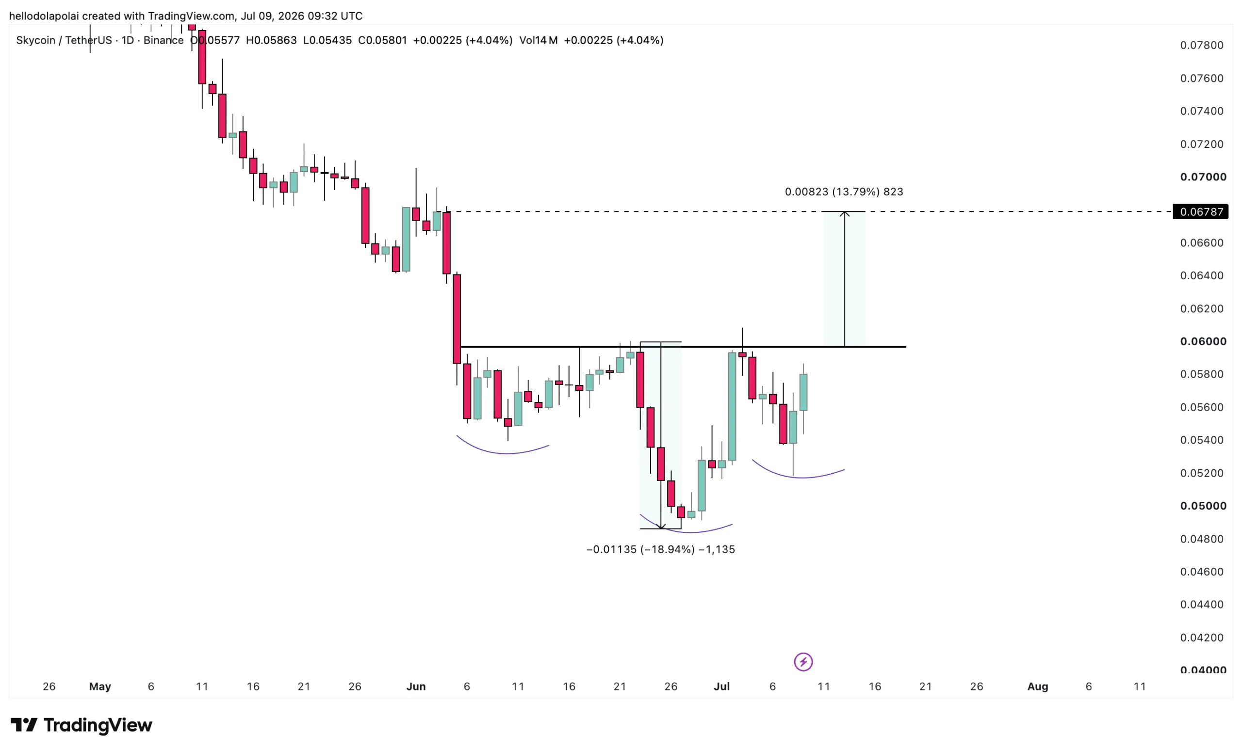 Sky price chart.