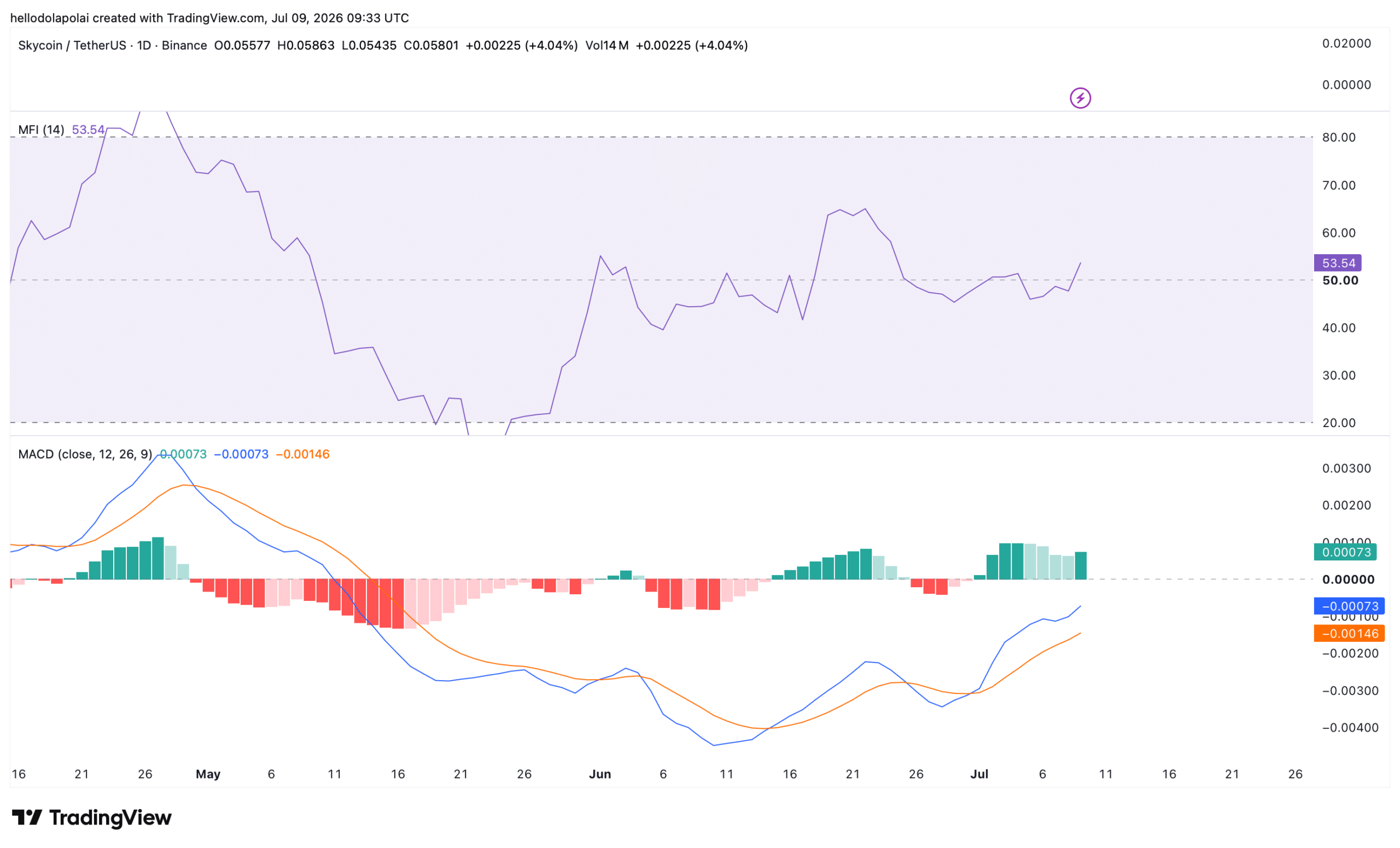 Sky price indicator