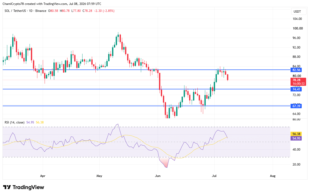 Solana price action