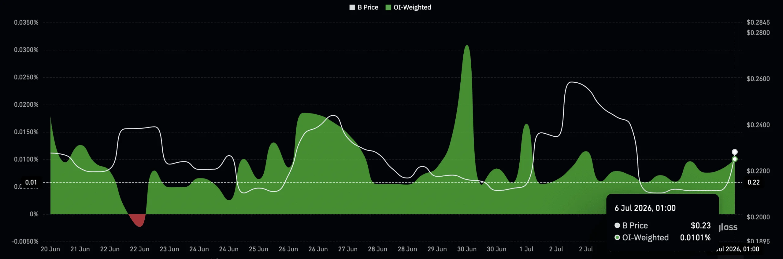 B funding rate chart.