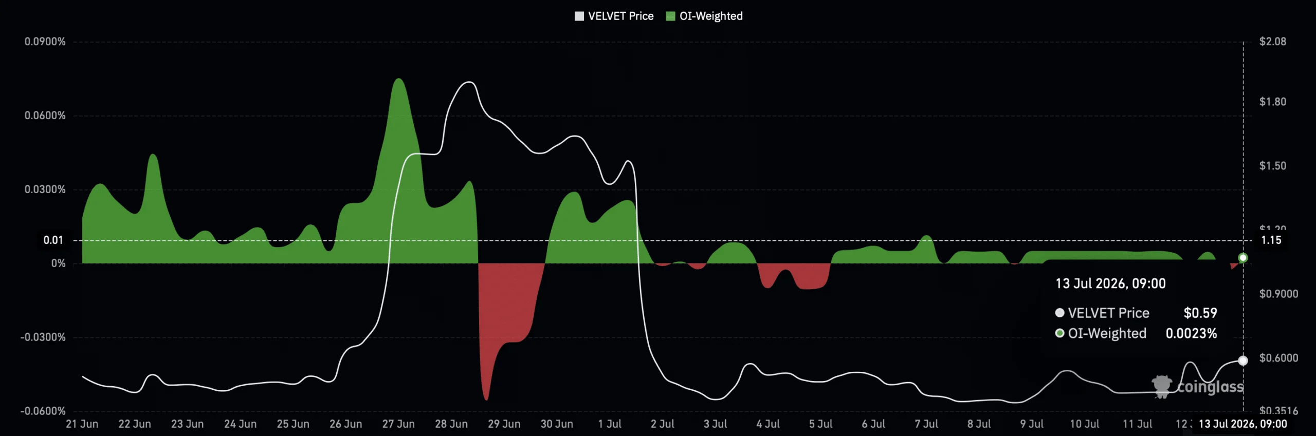 Velvet funding rate chart.