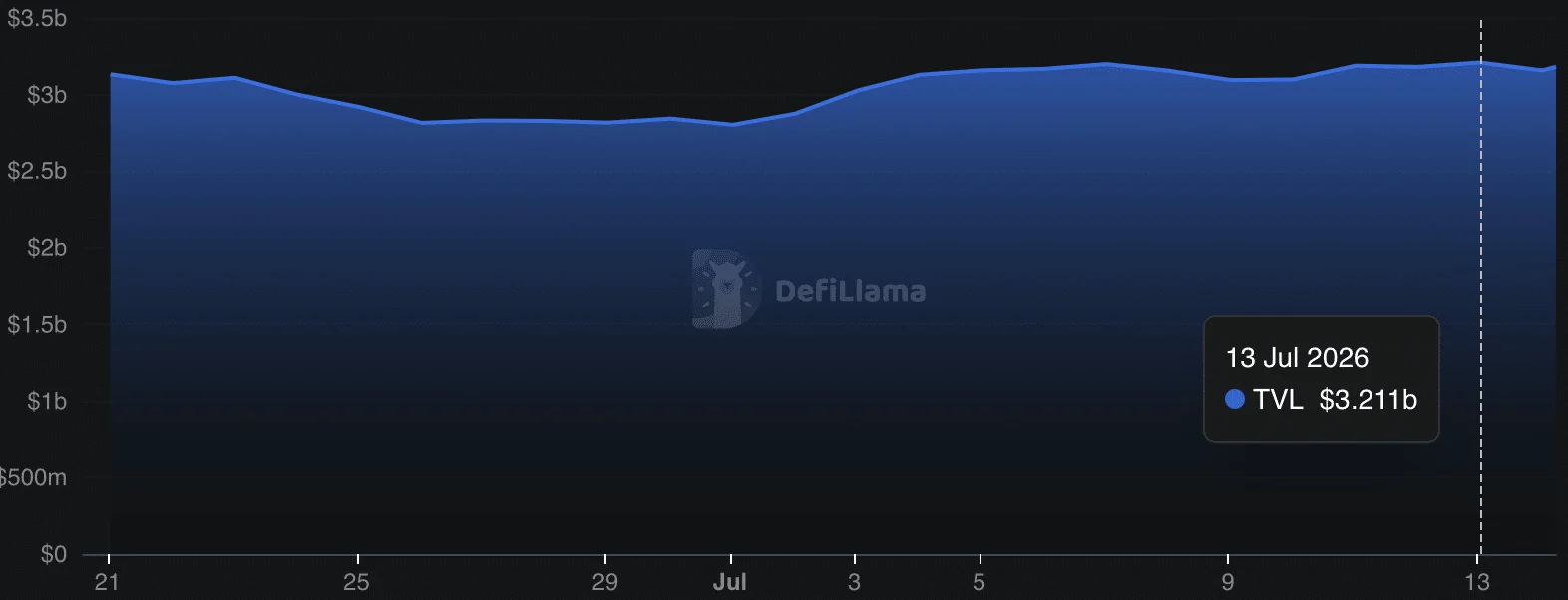 Etherfi Total value locked.