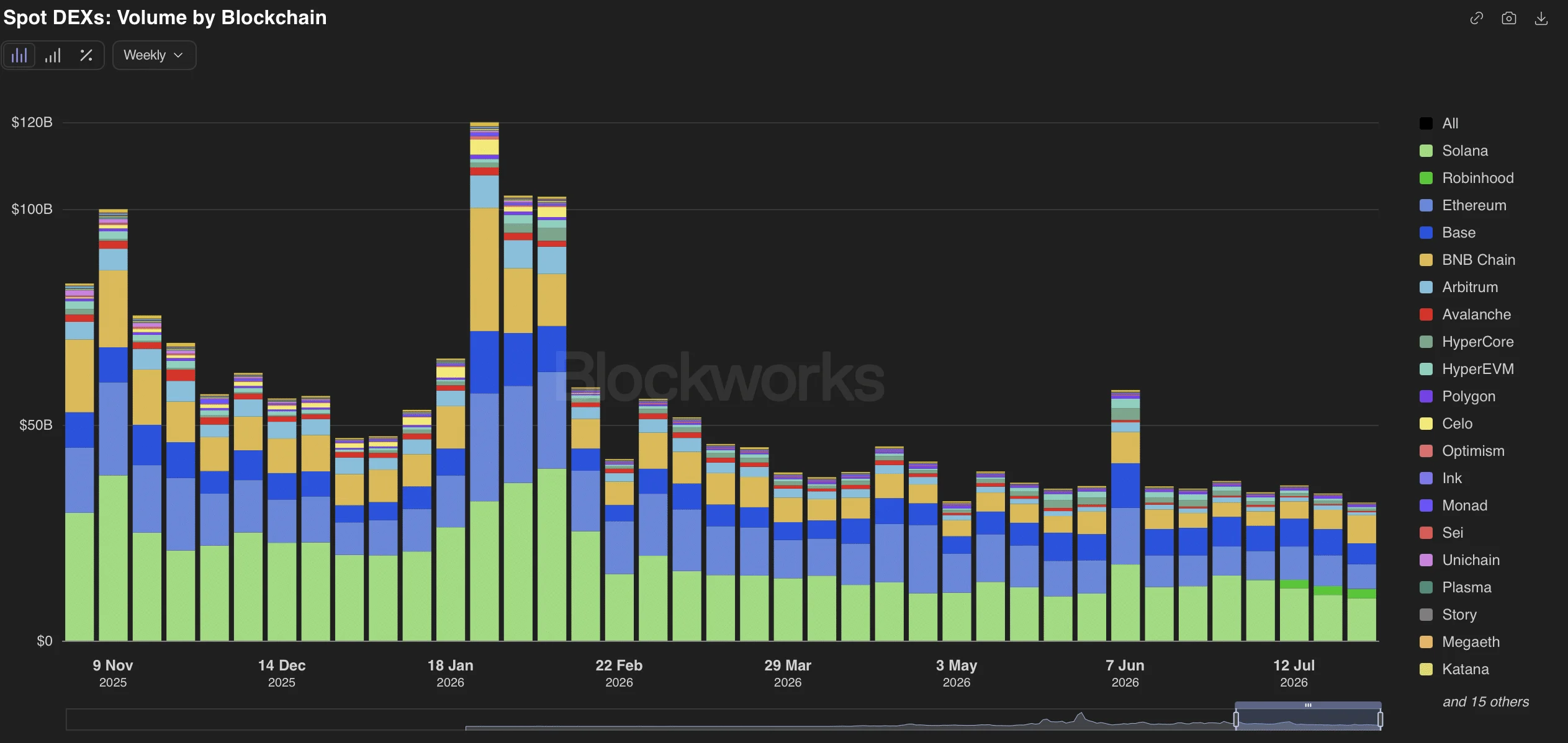 DEX spot trading volume.