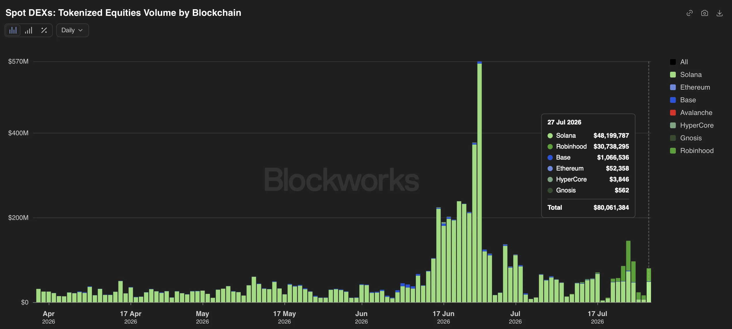 Tokenized stocks on DEX.
