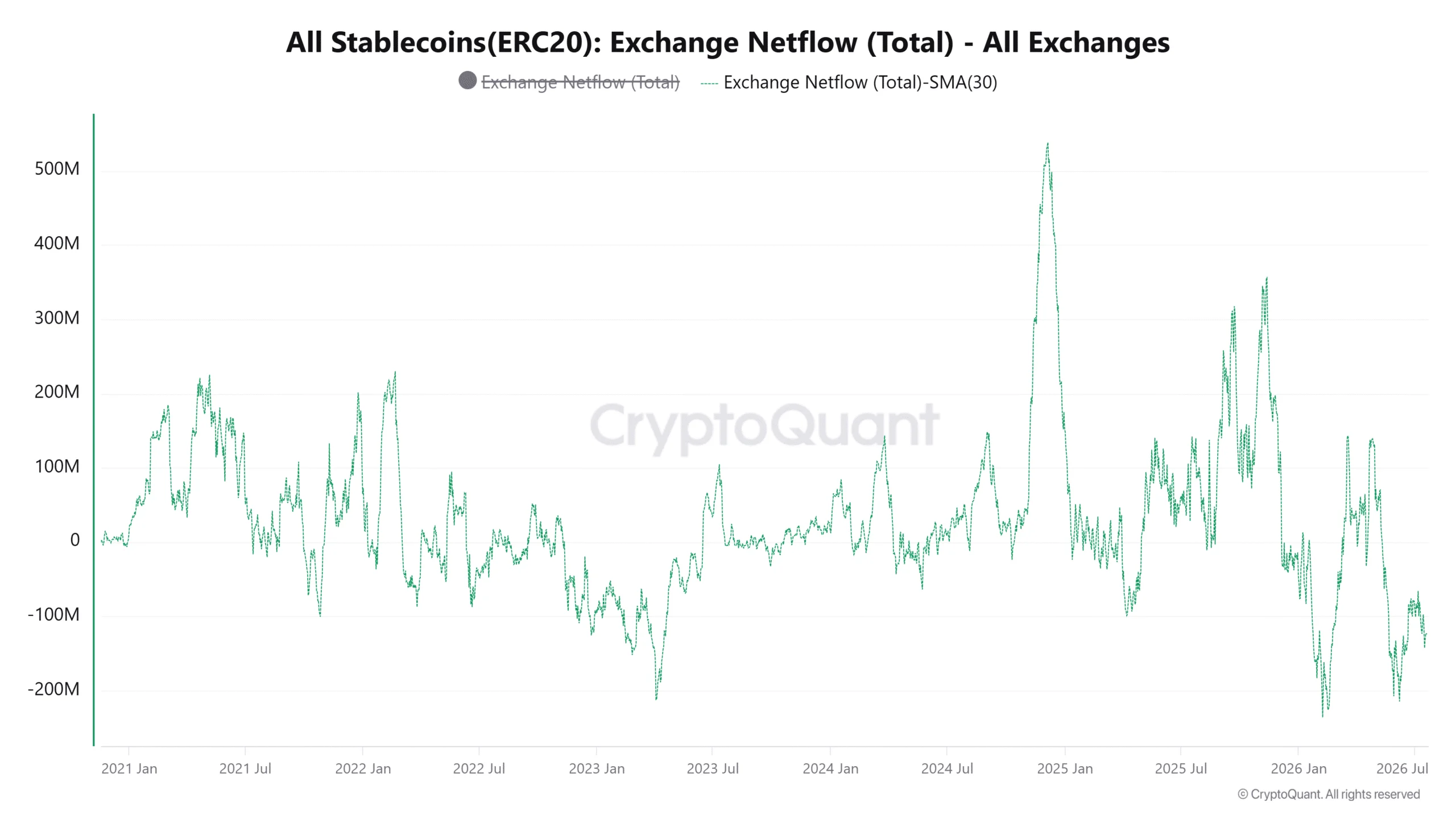 Stablecoin Exchange Netflow
