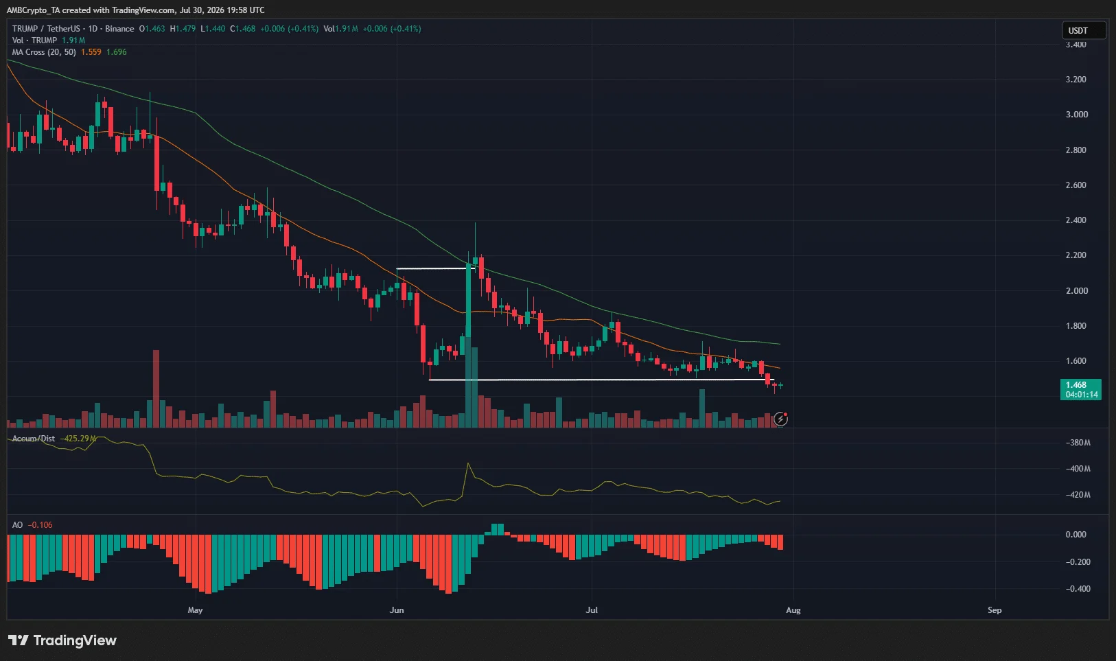 TRUMP 1-day Chart