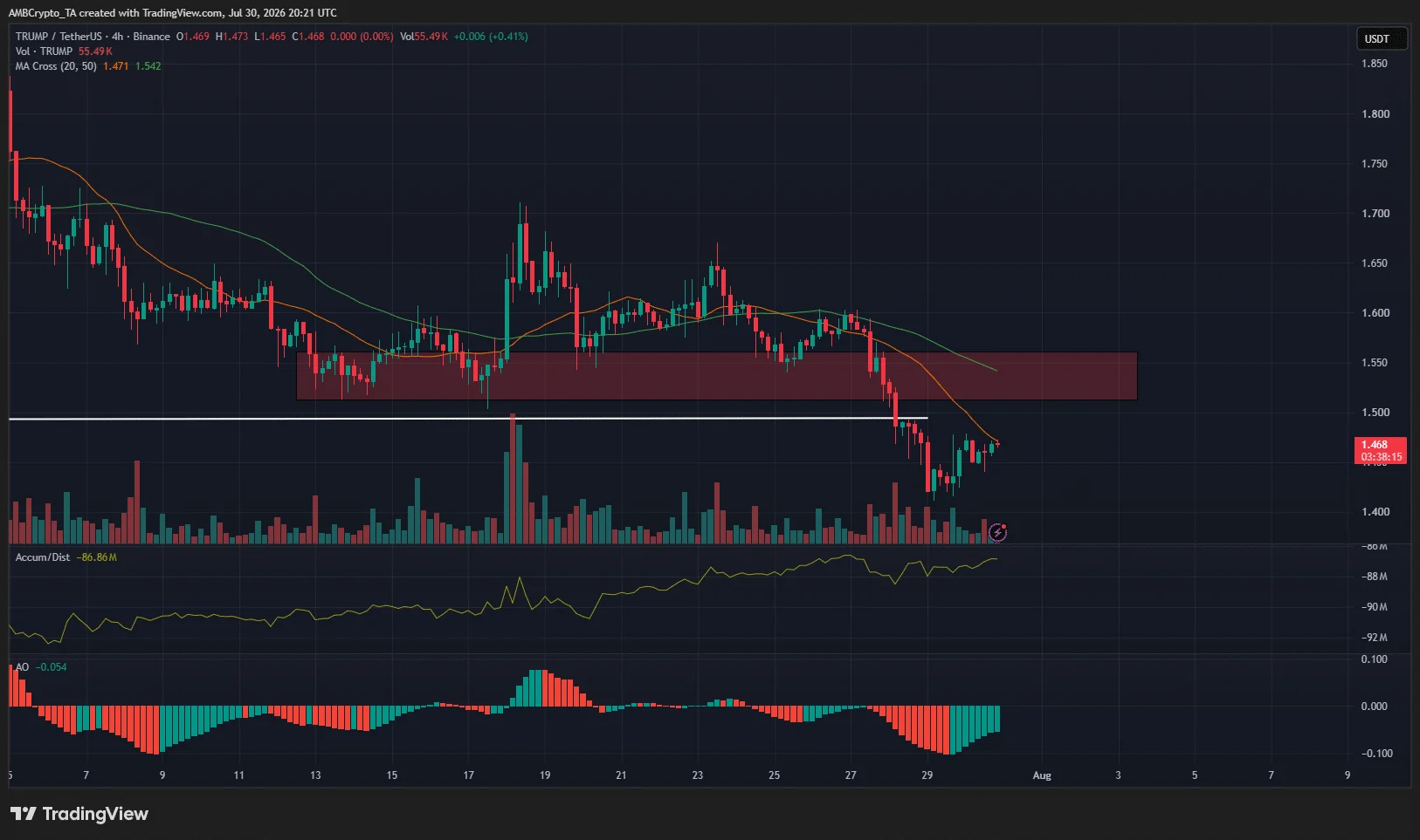 TRUMP 4-hour Chart