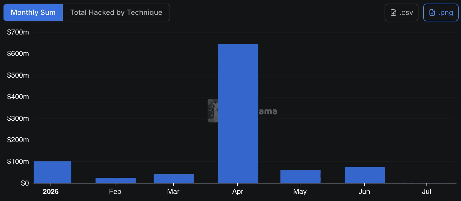 Total hacks in 2026 rise