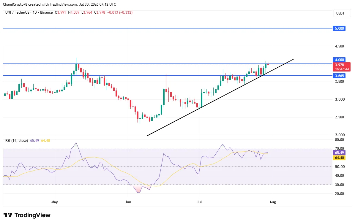 UNI price action