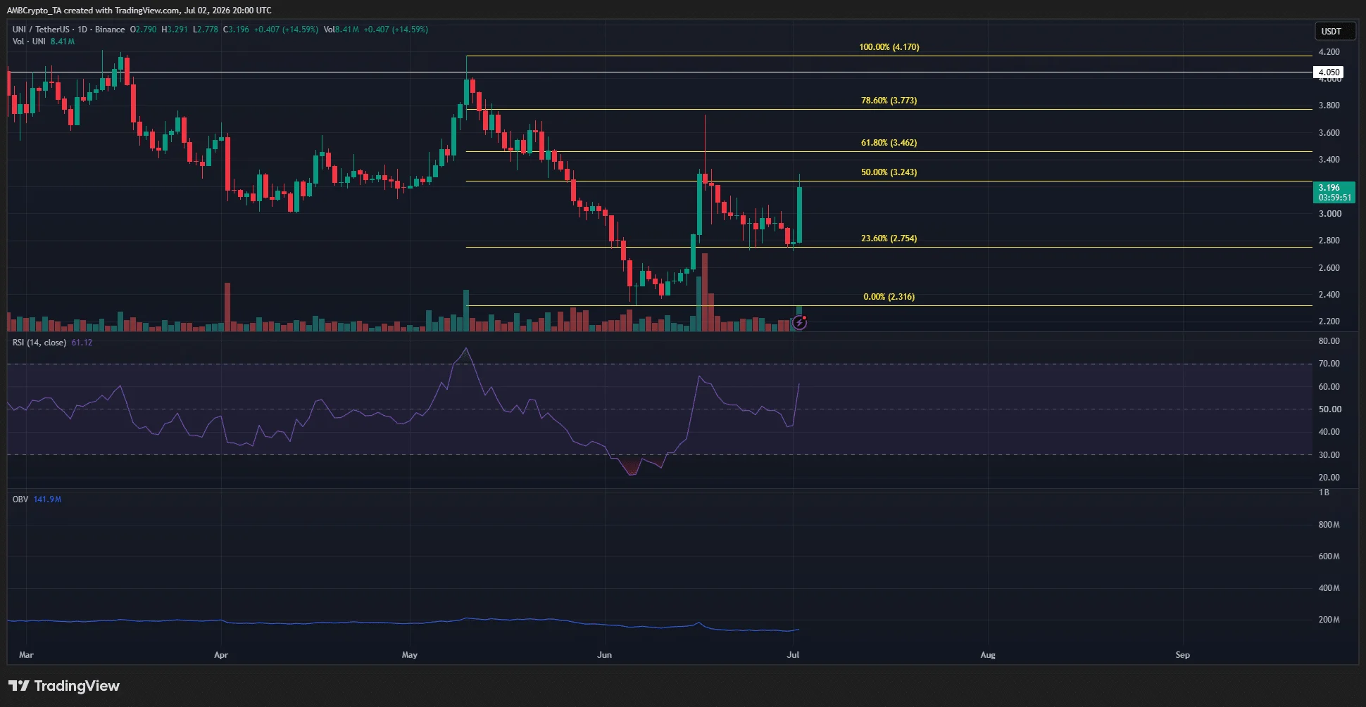 Uniswap 1-day Chart