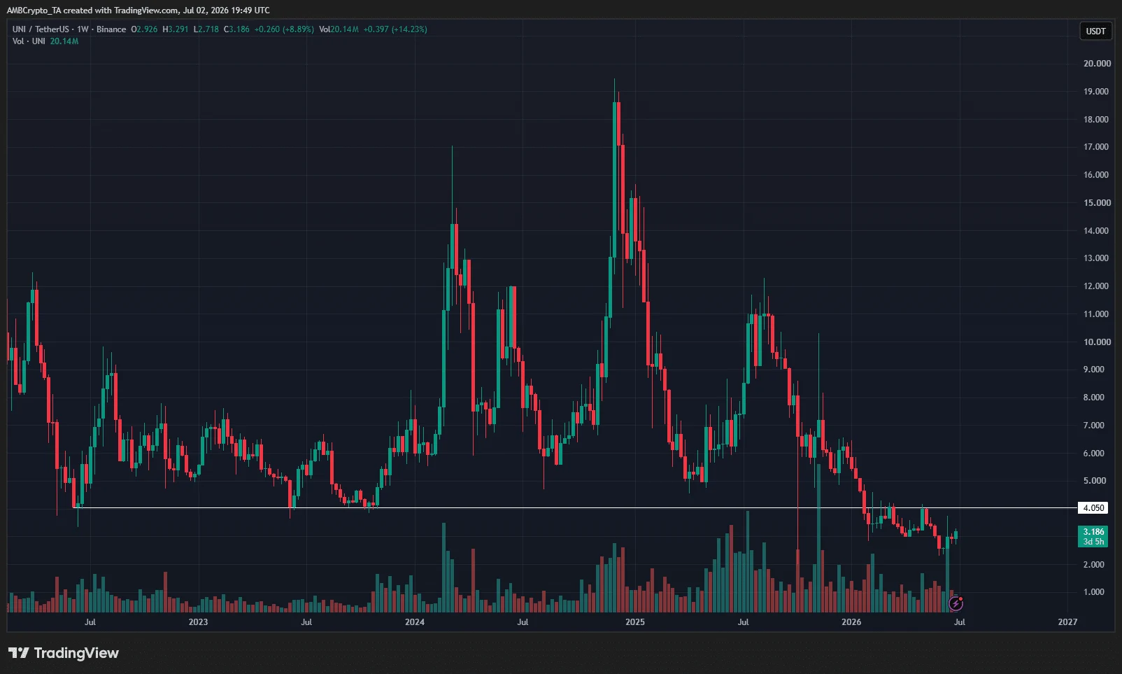 Uniswap 1-week Chart