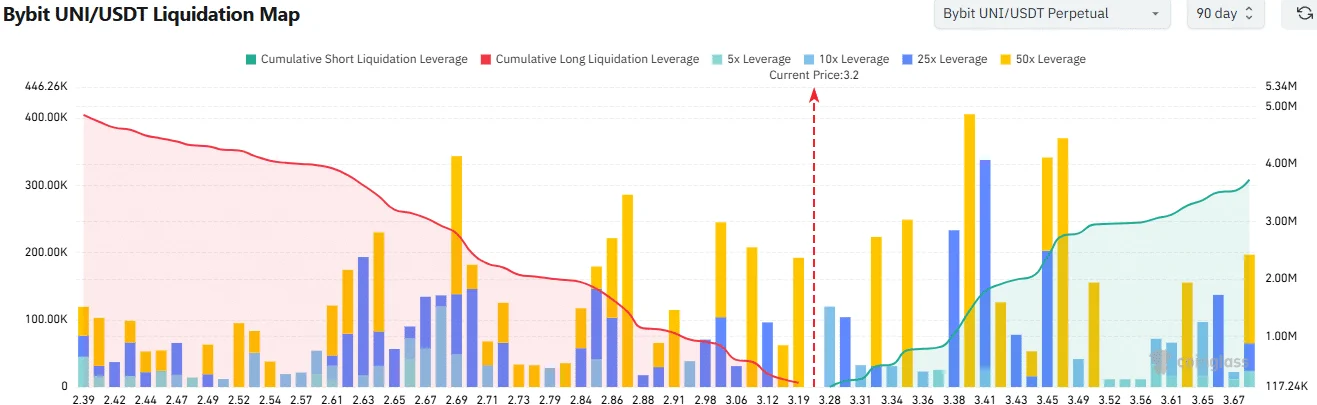 Uniswap Liquidation Map