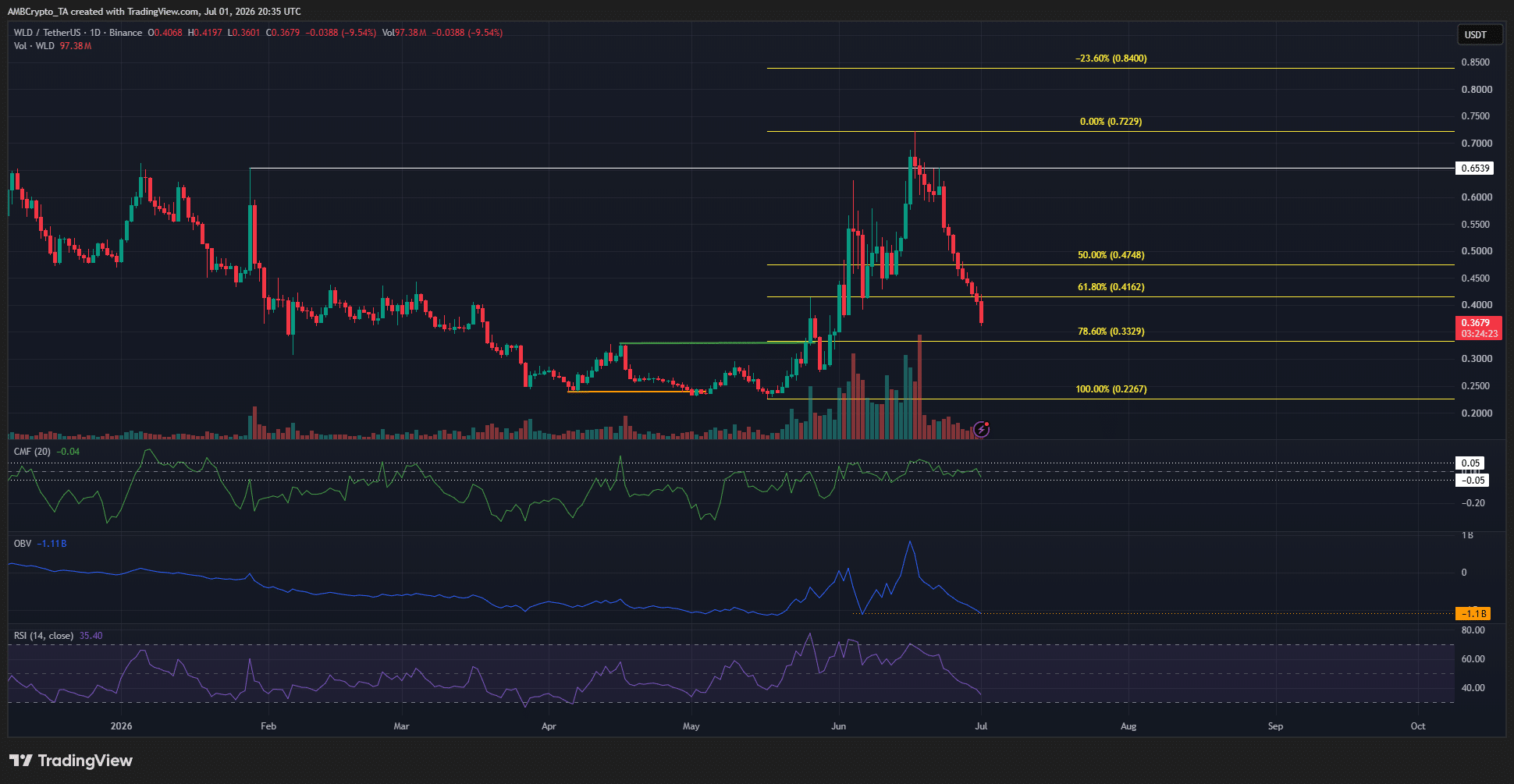 Worldcoin 1-day Chart