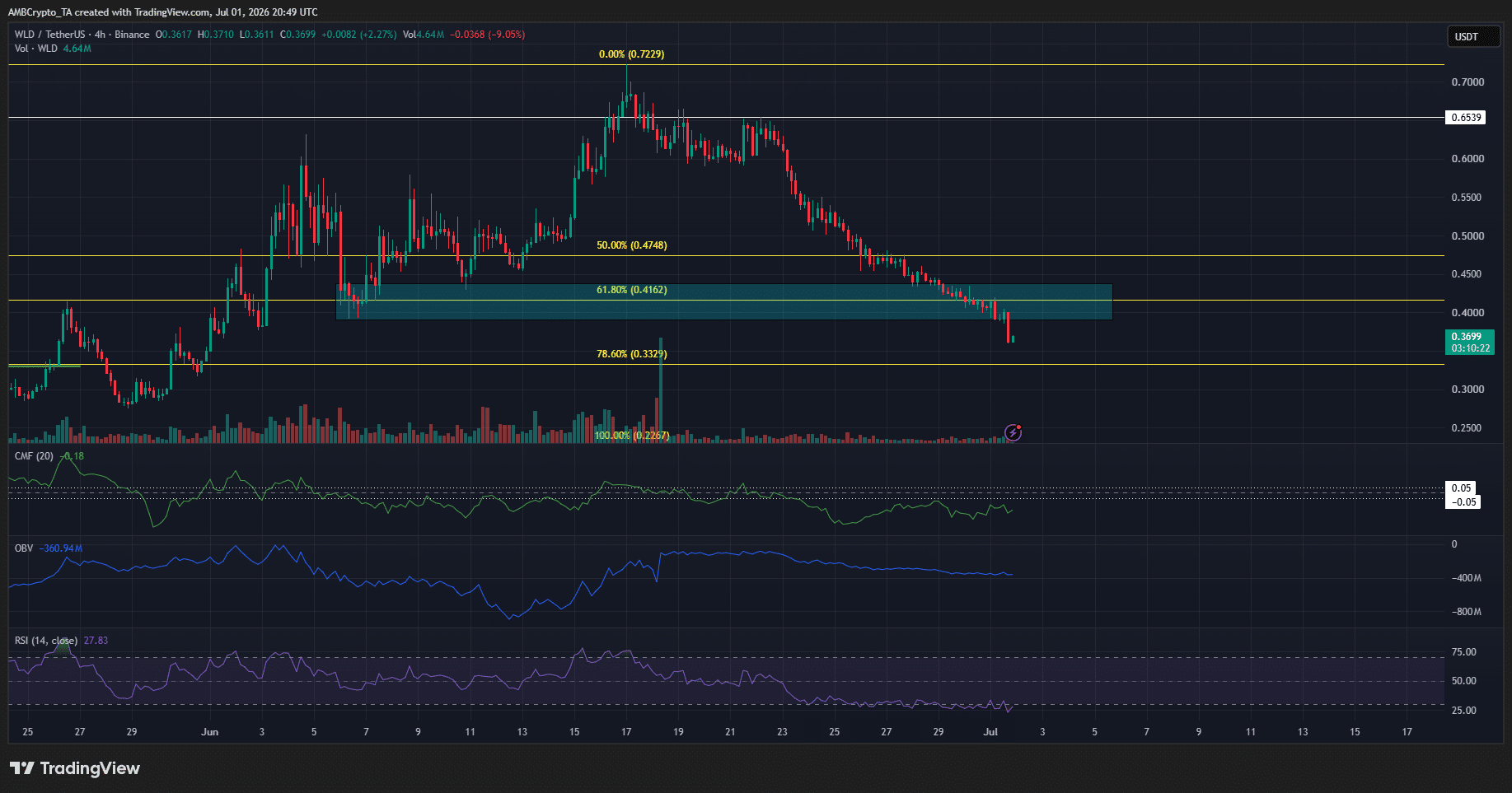 Worldcoin 4-hour Chart