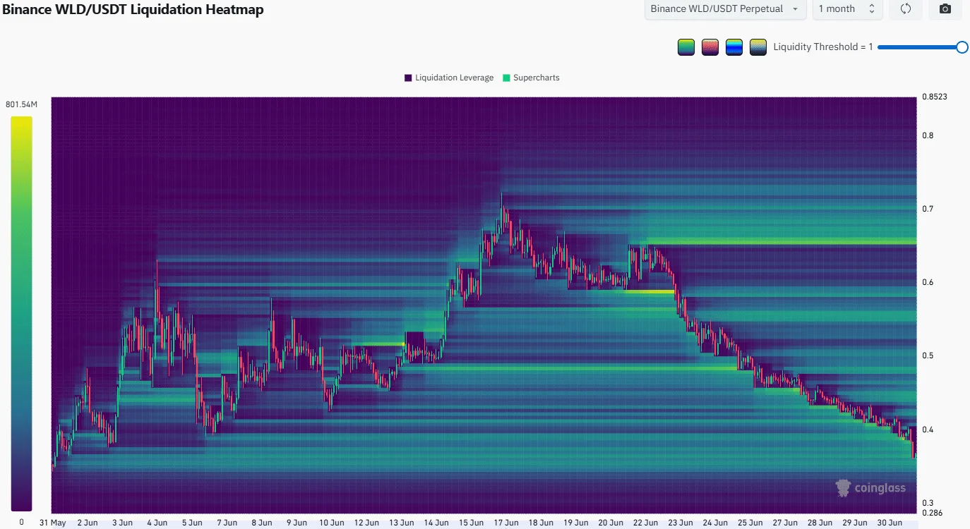 Worldcoin Liquidation Heatmap