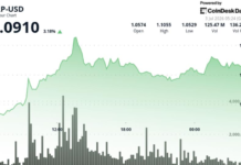 XRP price analysis: Bulls test path back toward $1.10 as token zips 4% higher XRP price analysis: Bulls test path back toward $1.10 as token zips 4% higher