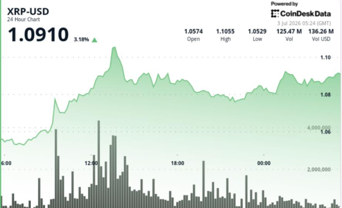 XRP-price-analysis-Bulls-test-path-back-toward-110-as.png XRP price analysis: Bulls test path back toward $1.10 as token zips 4% higher