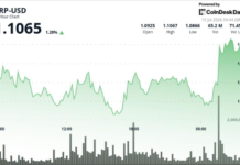 XRP price jumps 2% on bitcoin strength as buyers push through $1.10 resistance XRP price jumps 2% on bitcoin strength as buyers push through $1.10 resistance