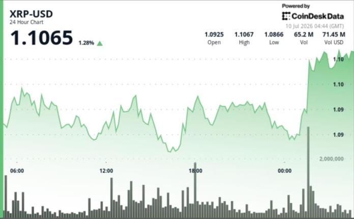XRP price jumps 2% on bitcoin strength as buyers push through $1.10 resistance