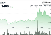 XRP price news: Heavy volume pushes Ripple-linked token up 3%, but sellers cap rally XRP price news: Heavy volume pushes Ripple-linked token up 3%, but sellers cap rally