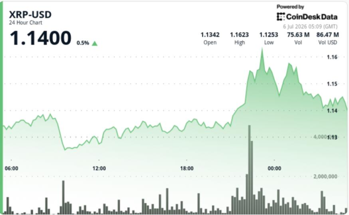 XRP price news: Heavy volume pushes Ripple-linked token up 3%, but sellers cap rally