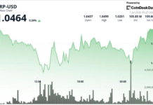 XRP price news: Ripple-linked token holds $1 as network activity improves XRP price news: Ripple-linked token holds $1 as network activity improves