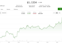 XRP price news: Ripple-linked token up 4% as traders watch breakout toward $1.35 XRP price news: Ripple-linked token up 4% as traders watch breakout toward $1.35