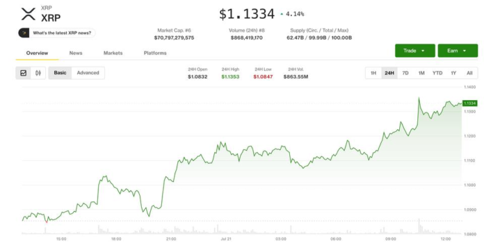XRP-price-news-Ripple-linked-token-up-4-as-traders-watch.png XRP price news: Ripple-linked token up 4% as traders watch breakout toward $1.35