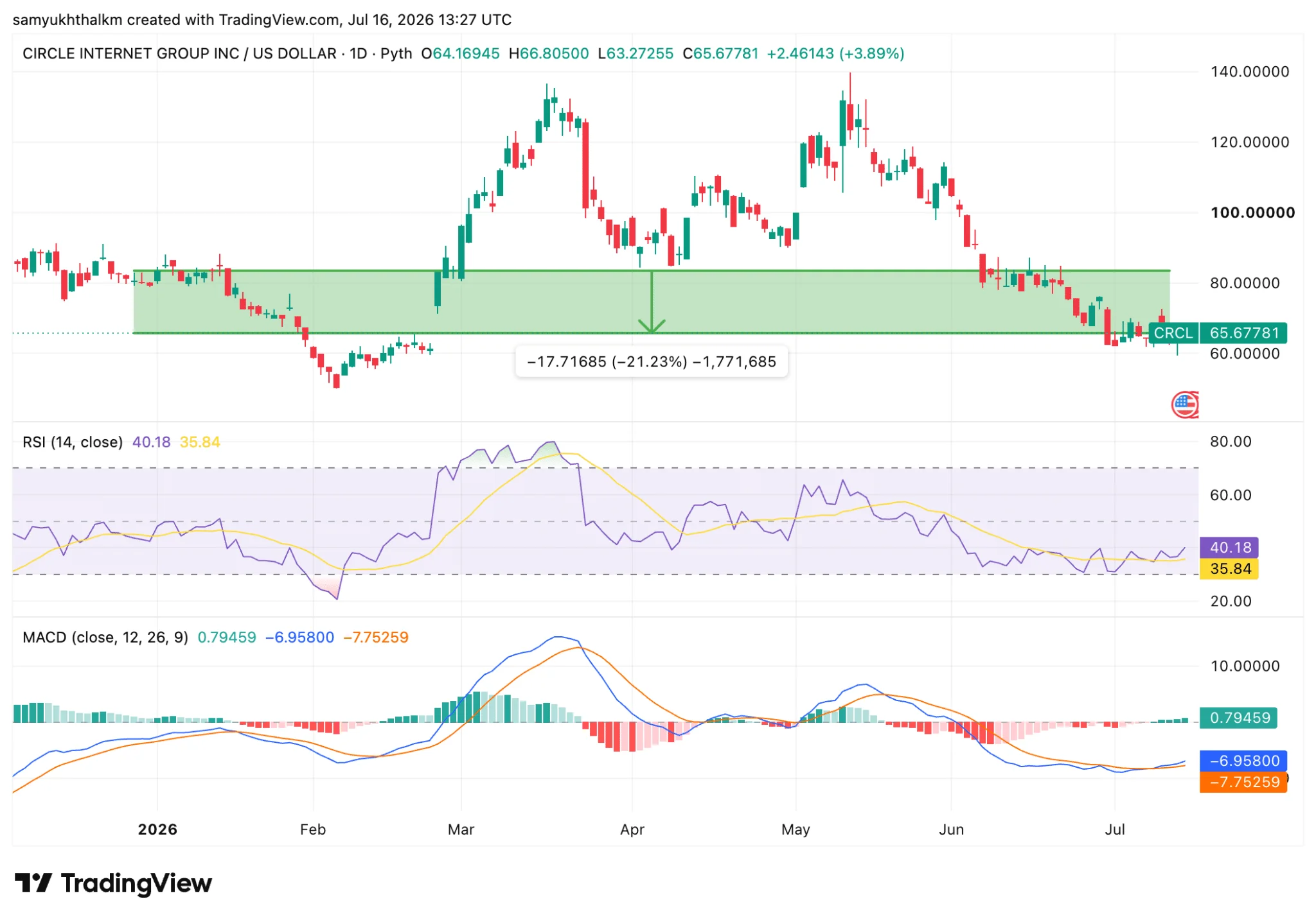crcl stock